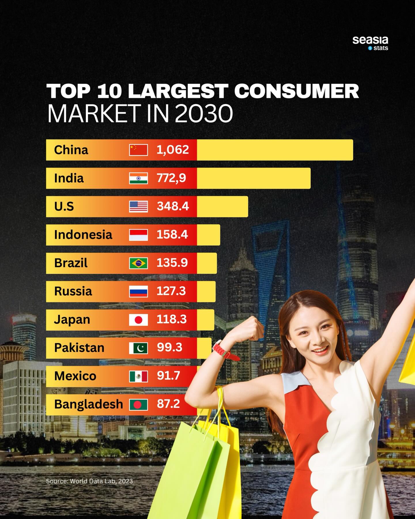 Seasia - Global consumer spending in 2030 is projected to be dominated ...