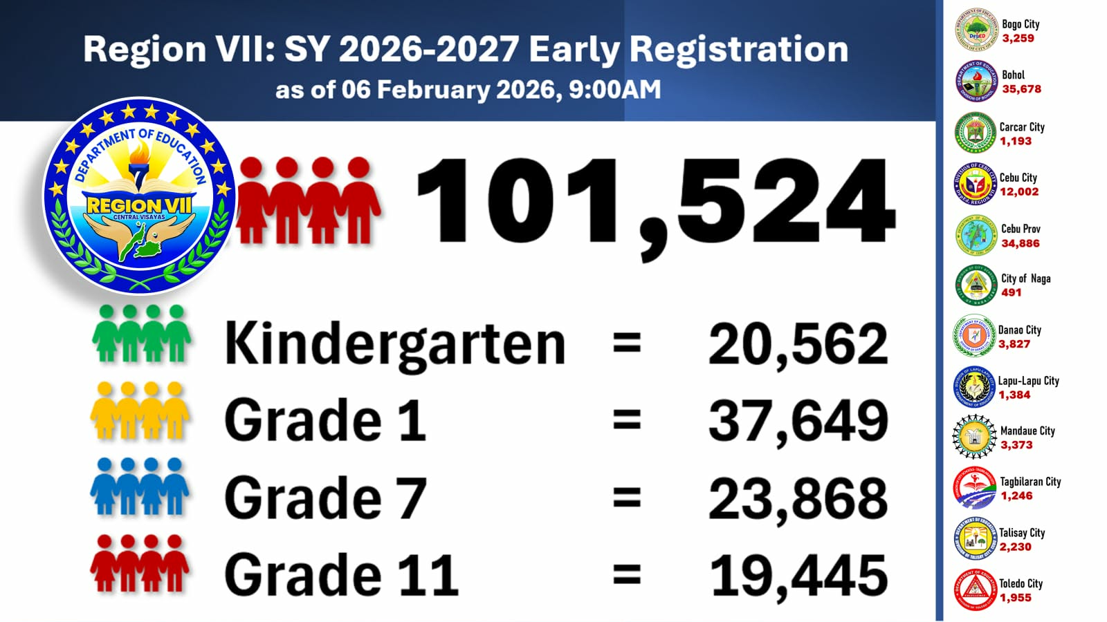 DEPED R7 PPRD - 📊 EARLY REGISTRATION UPDATE | SY 2026–2027... | Facebook
