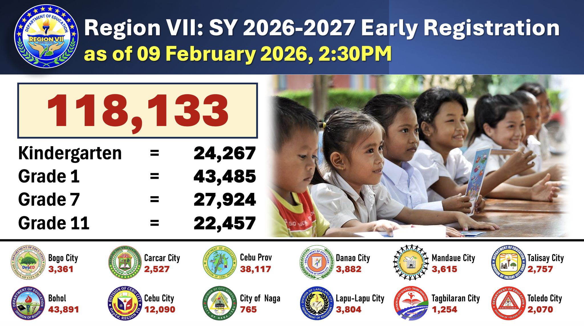 DEPED - 📊 EARLY REGISTRATION UPDATE | SY 2026–2027 As of February 9 ...