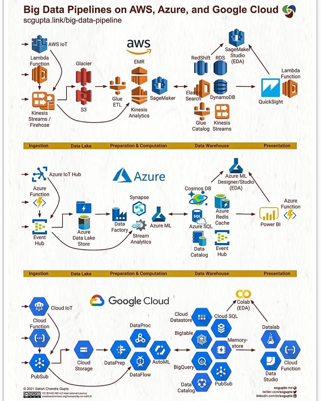 Big data pipelines on AWS and Google... - Africa Data School