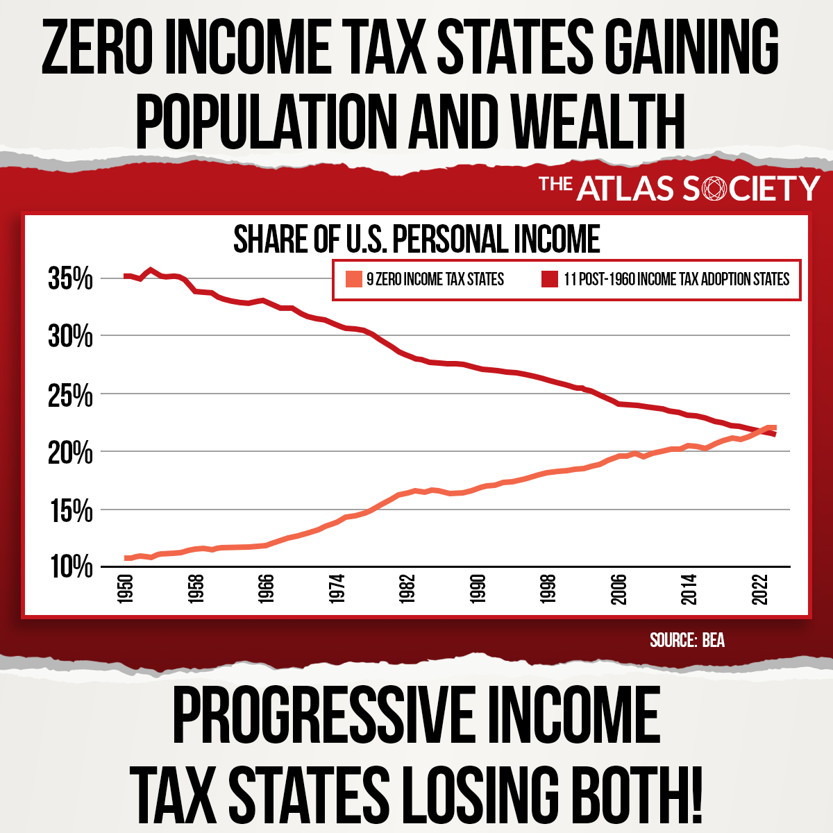 The Atlas - Lower taxes. Higher growth. Pretty simple. | Facebook