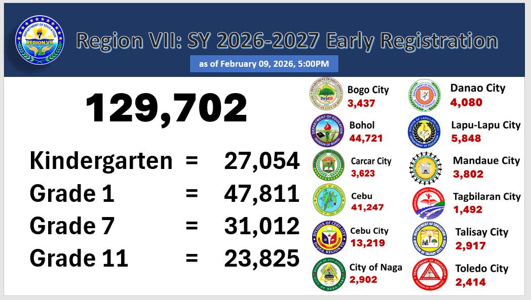 DEPED R7 PPRD - 📊 EARLY REGISTRATION UPDATE | SY 2026–2027... | Facebook