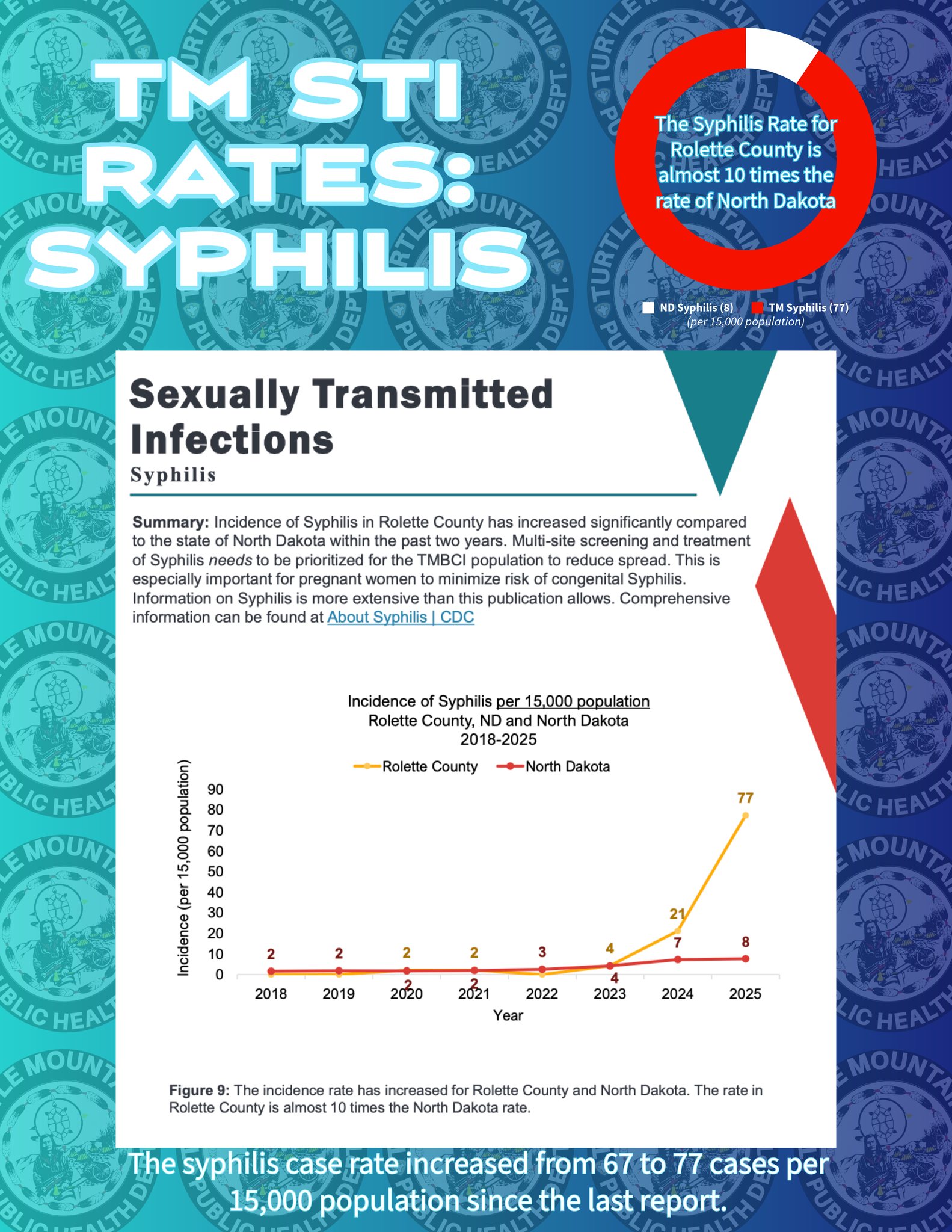 Turtle Mountain... - Turtle Mountain Public Health Department