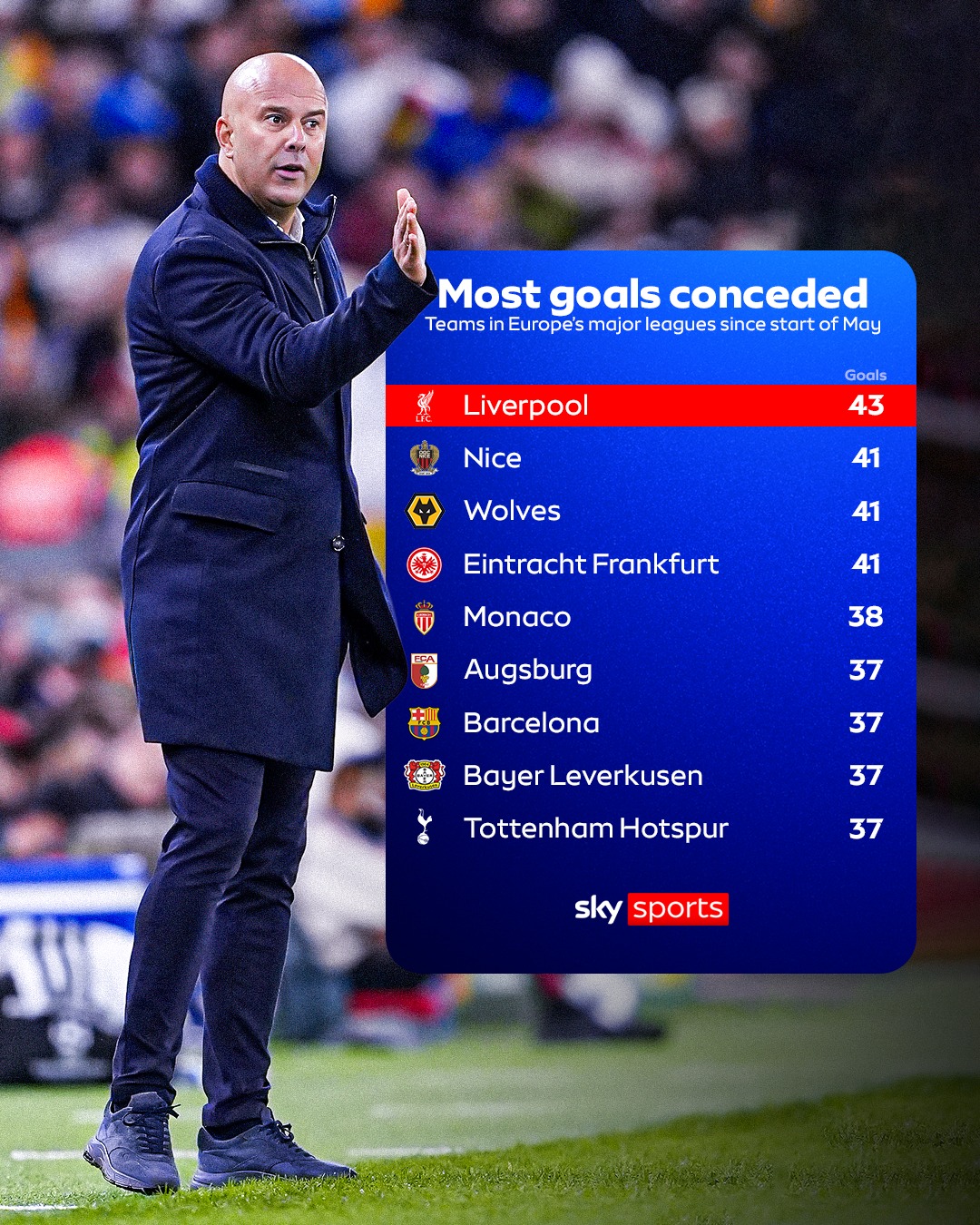 Liverpool have conceded more goals... - Sky Sports Football | Facebook