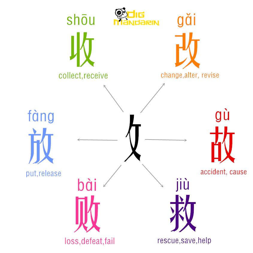 Digmandarin - Learning Chinese Characters by radicals 攵: 反文旁(fǎn wén ...