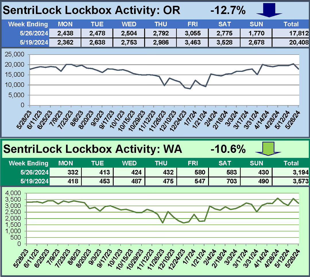 Regional - The most recent SentriLock lockbox stats are now available ...