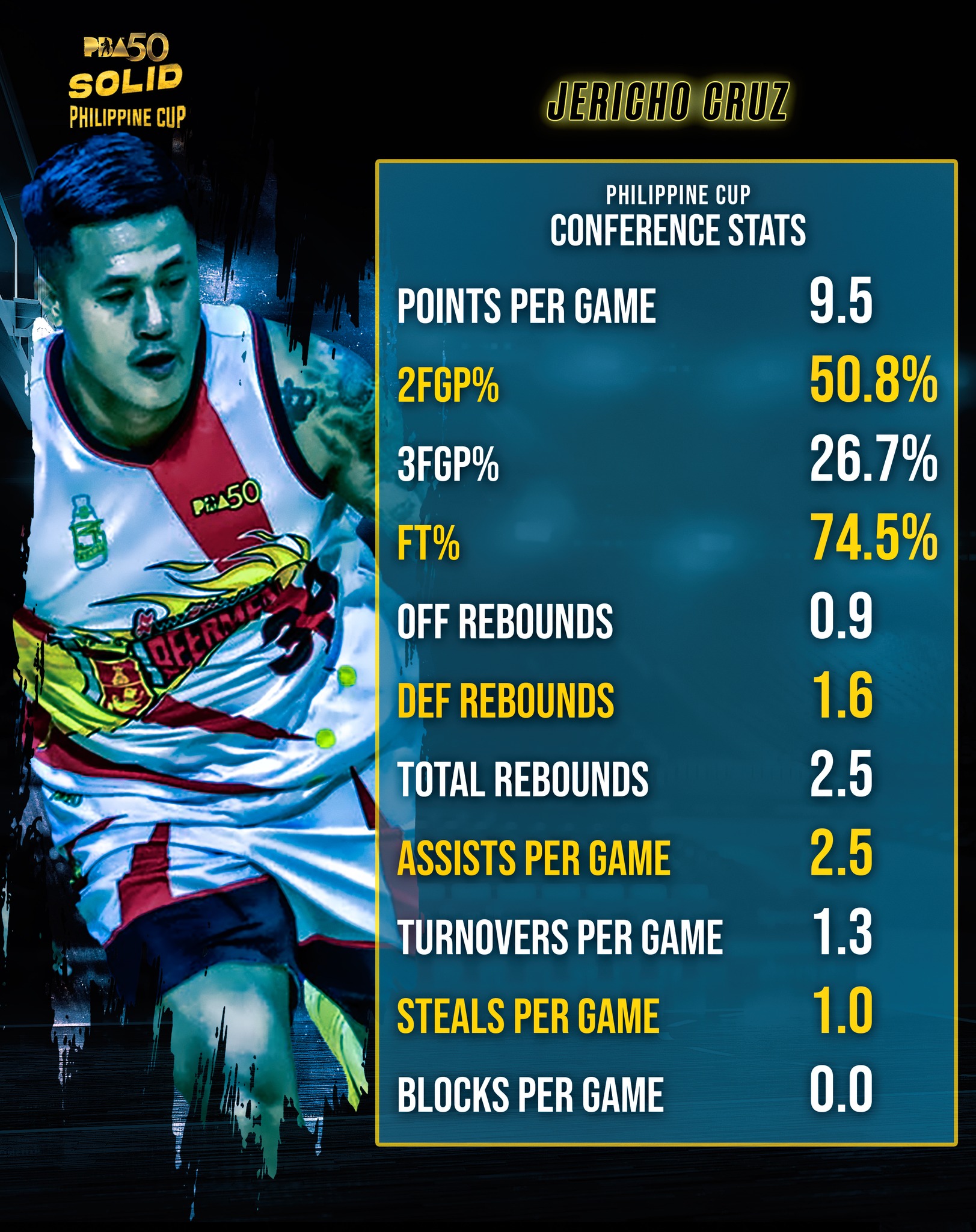 Beermen - San Miguel Beermen player statistics from PBA Season 50’s ...