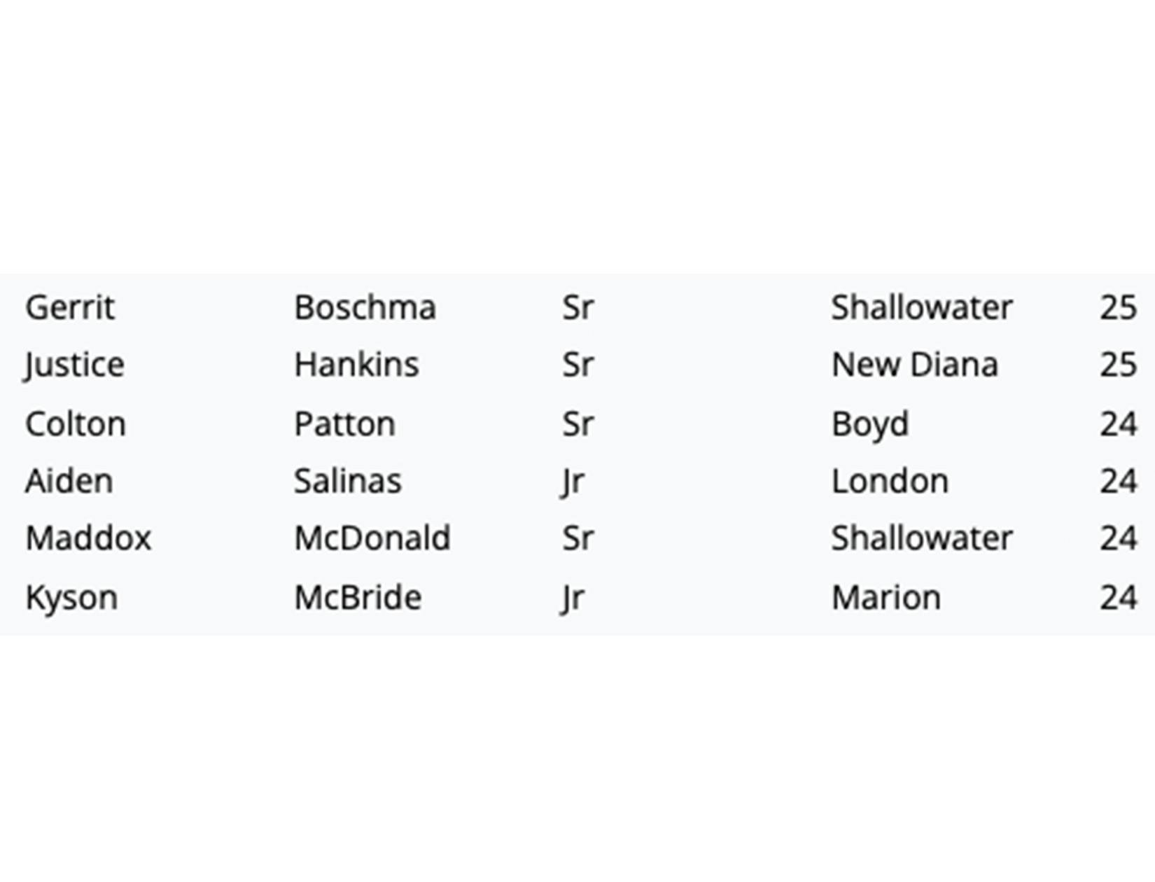 Texas - A portion of the top 30 SB leaders in 3A. https ...