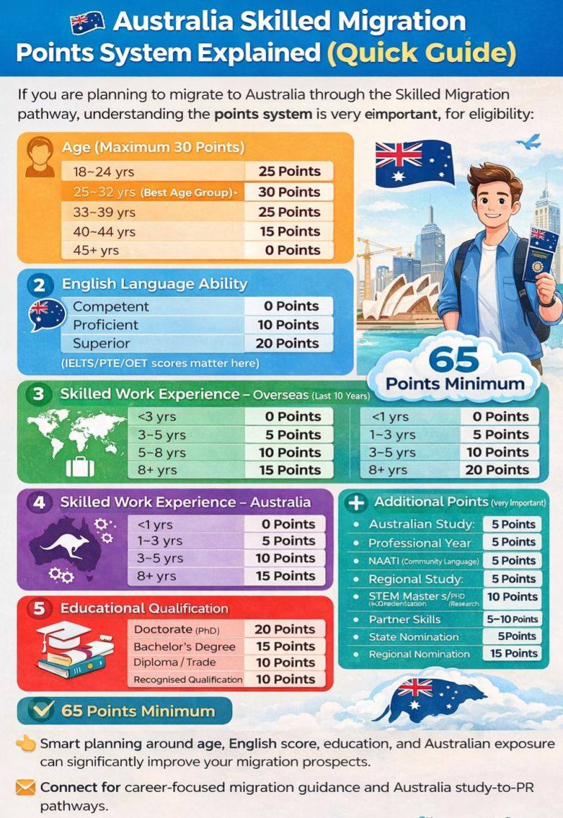 AK Nursing - 🇦🇺 Australia Skilled Migration – Points... | Facebook