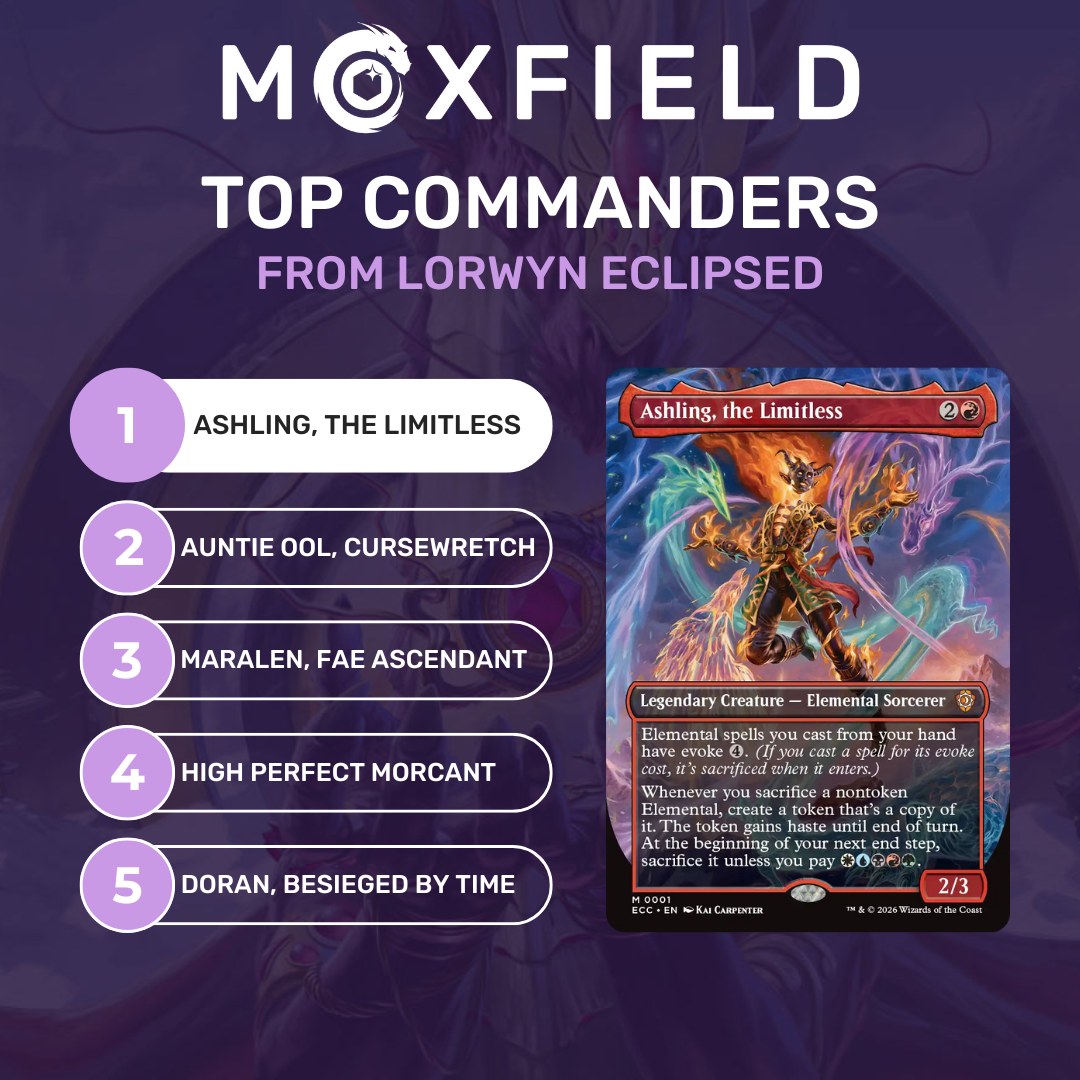 Moxfield - These are the top #MTG commanders being built on Moxfield ...