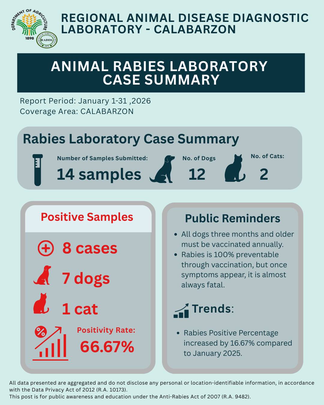 DA-Regional - RABIES TESTS UPDATE | CALABARZON (January 2026) 🐾 Out of ...