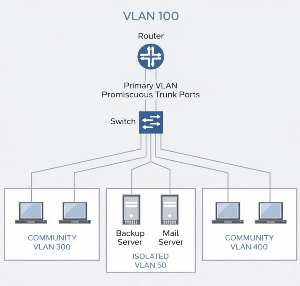 Networks - FortiGate PaloAlto Firewalls Site to site VPN Topology ...