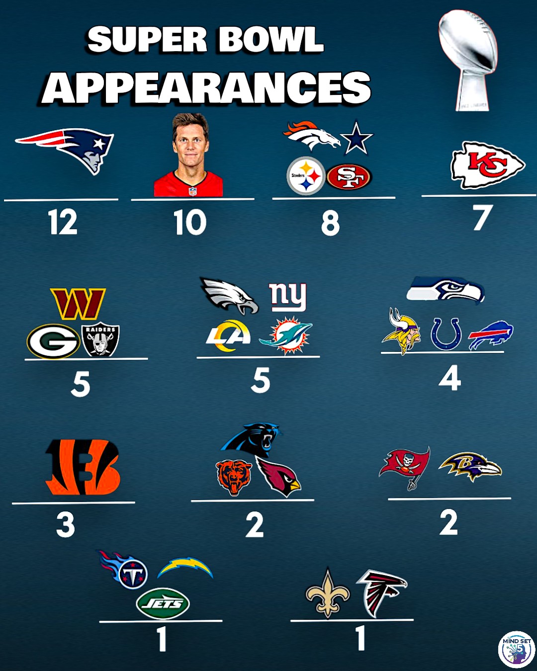 Most Super Bowl appearances!🏆🏈 Patriots - 12 Tom Brady - 10