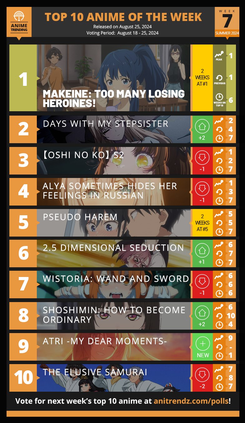 Anime Trending - Vote for your Top 10 Anime here 👉...