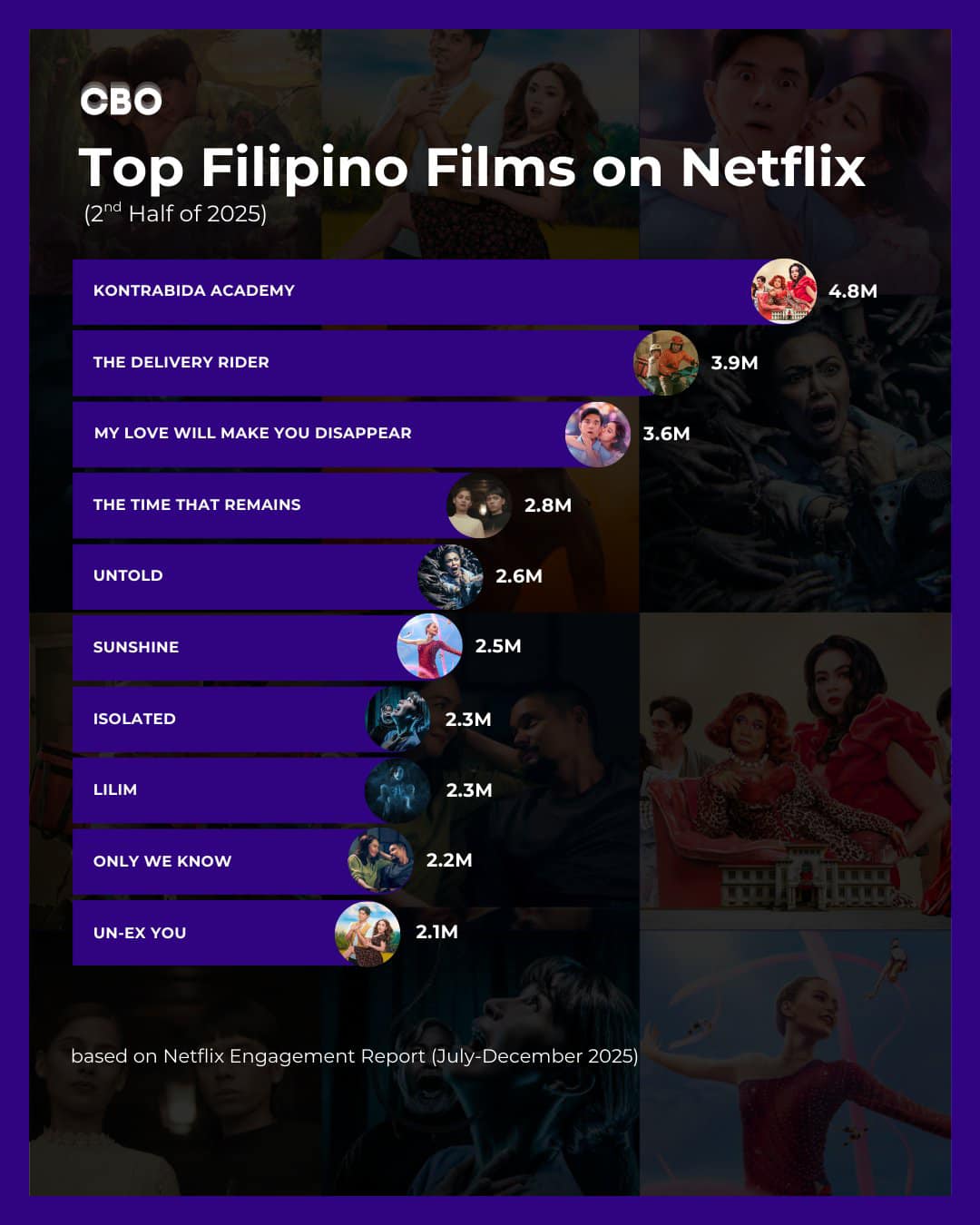 CBO - Most-watched Filipino films on Netflix during the second half of ...