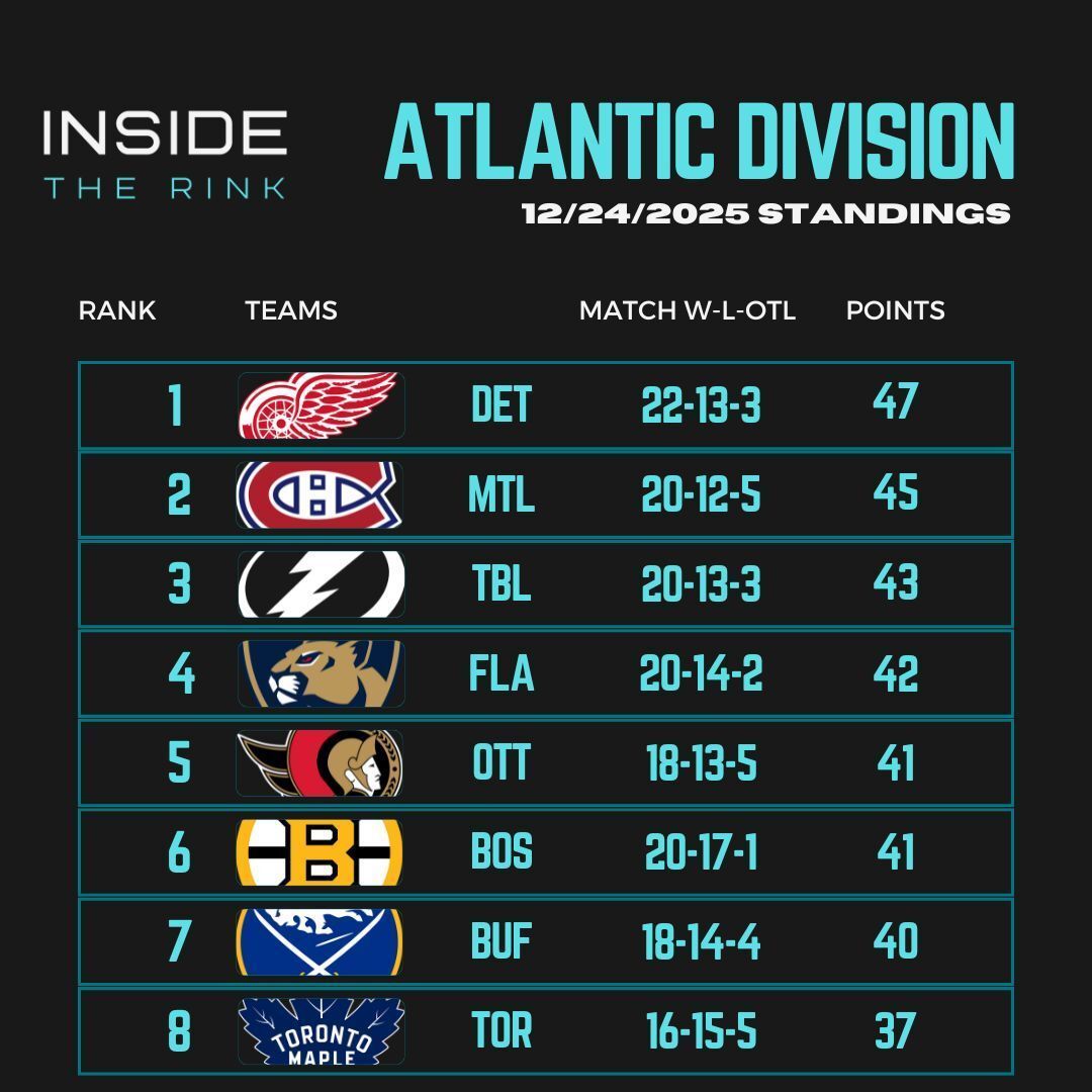 Inside - The Atlantic Division Standings at the Christmas Break. #LGRW ...