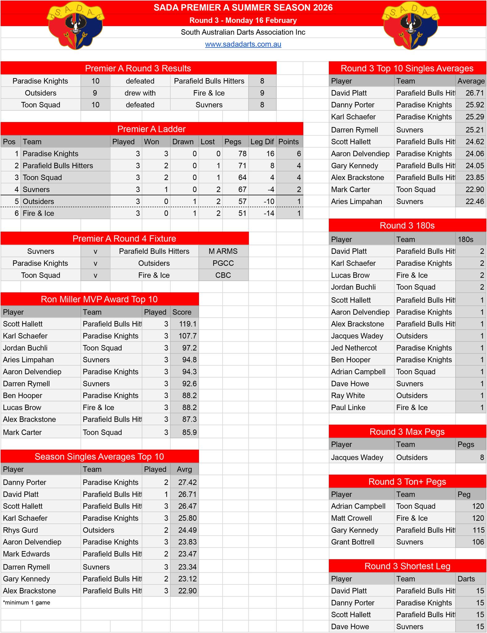 South - PREM A ROUND 3 WRITE-UP by Jacques Wadey: Toon Squad Vs Suvners ...