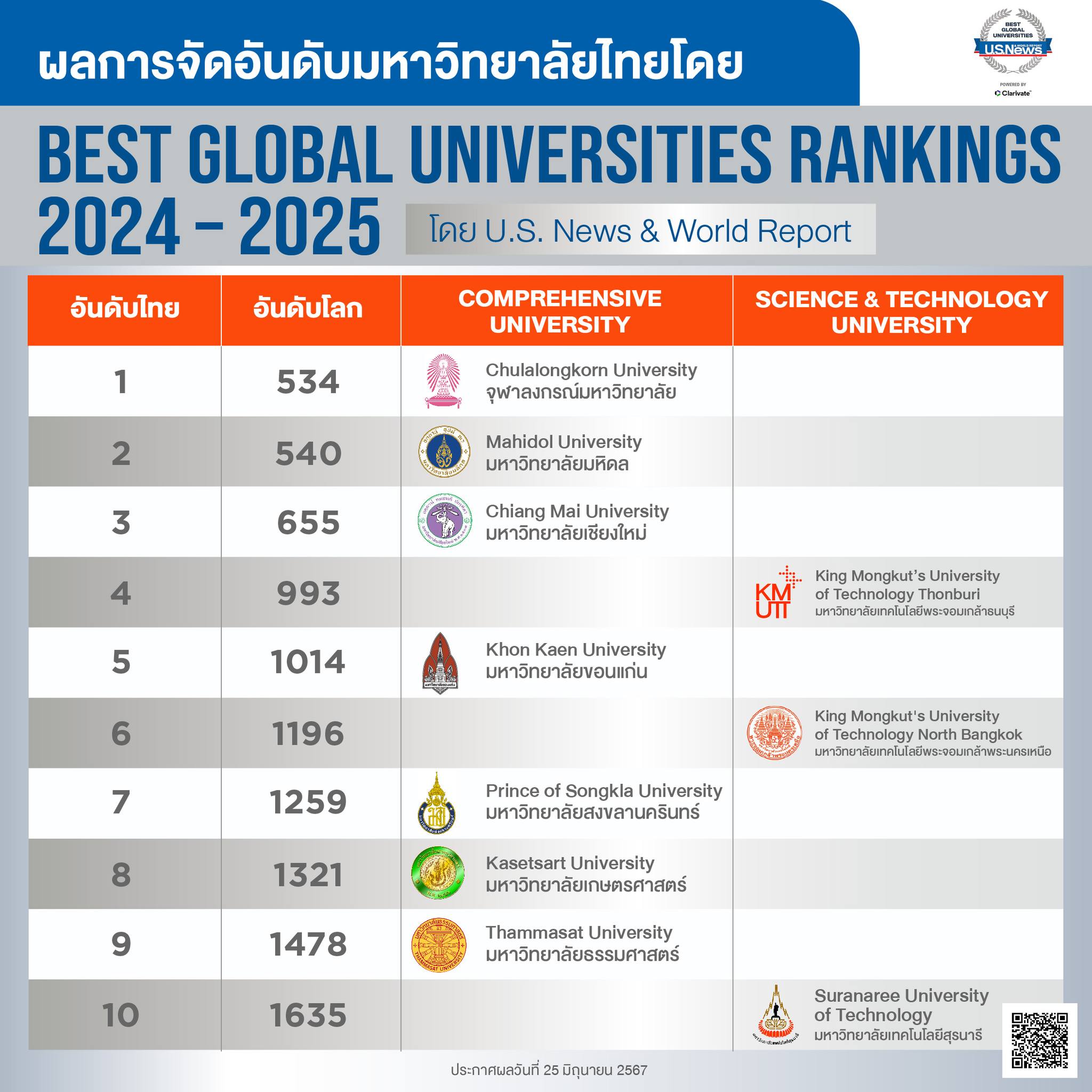 KMUTT - 🇹🇭 ขอแสดงความยินดีกับมหาวิทยาลัยไทยที่ได้รับการจัดอันดับจาก 📣 ...
