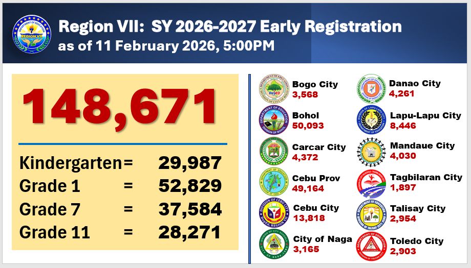 DEPED R7 PPRD - 📊 EARLY REGISTRATION UPDATE | SY 2026–2027... | Facebook