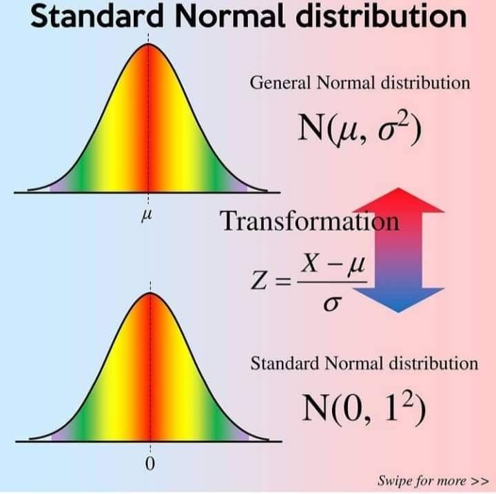 Normal Distribution & its... - Engineering Infinity | Facebook