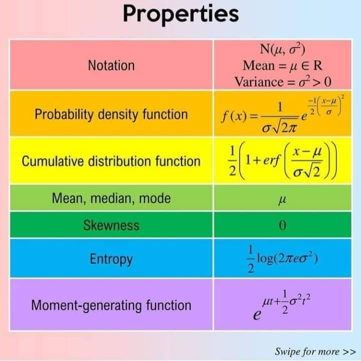 Normal Distribution & its... - Engineering Infinity | Facebook