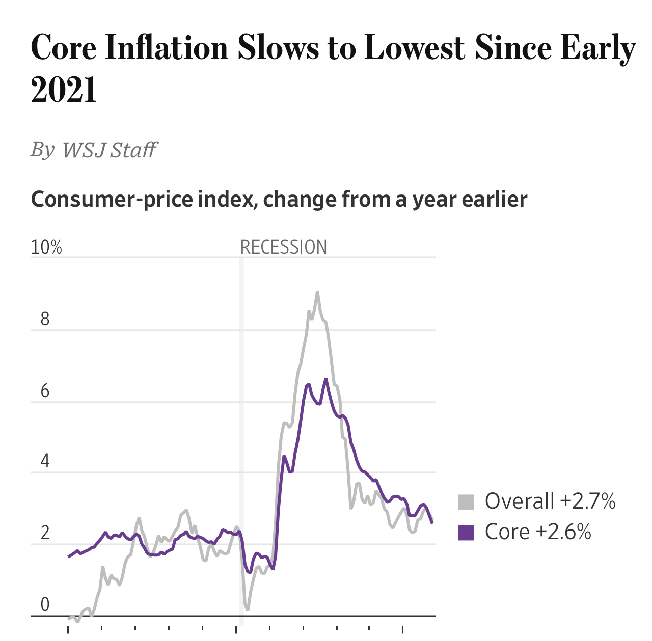 Josh - Inflation is now at its lowest level since 2021 and gas prices ...