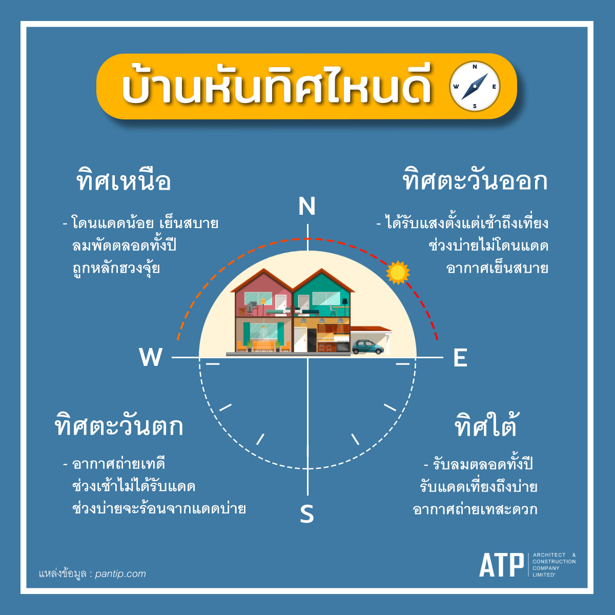 ATPAC - สร้างบ้านหันหน้าไปทิศไหนดี ?! .... | Facebook