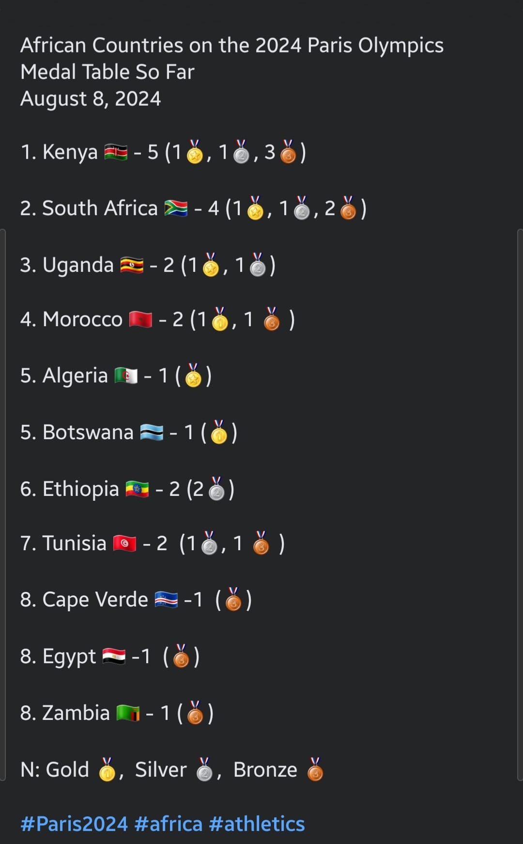 The Great - African Countries on the 2024 Paris Olympics Medal Table So ...