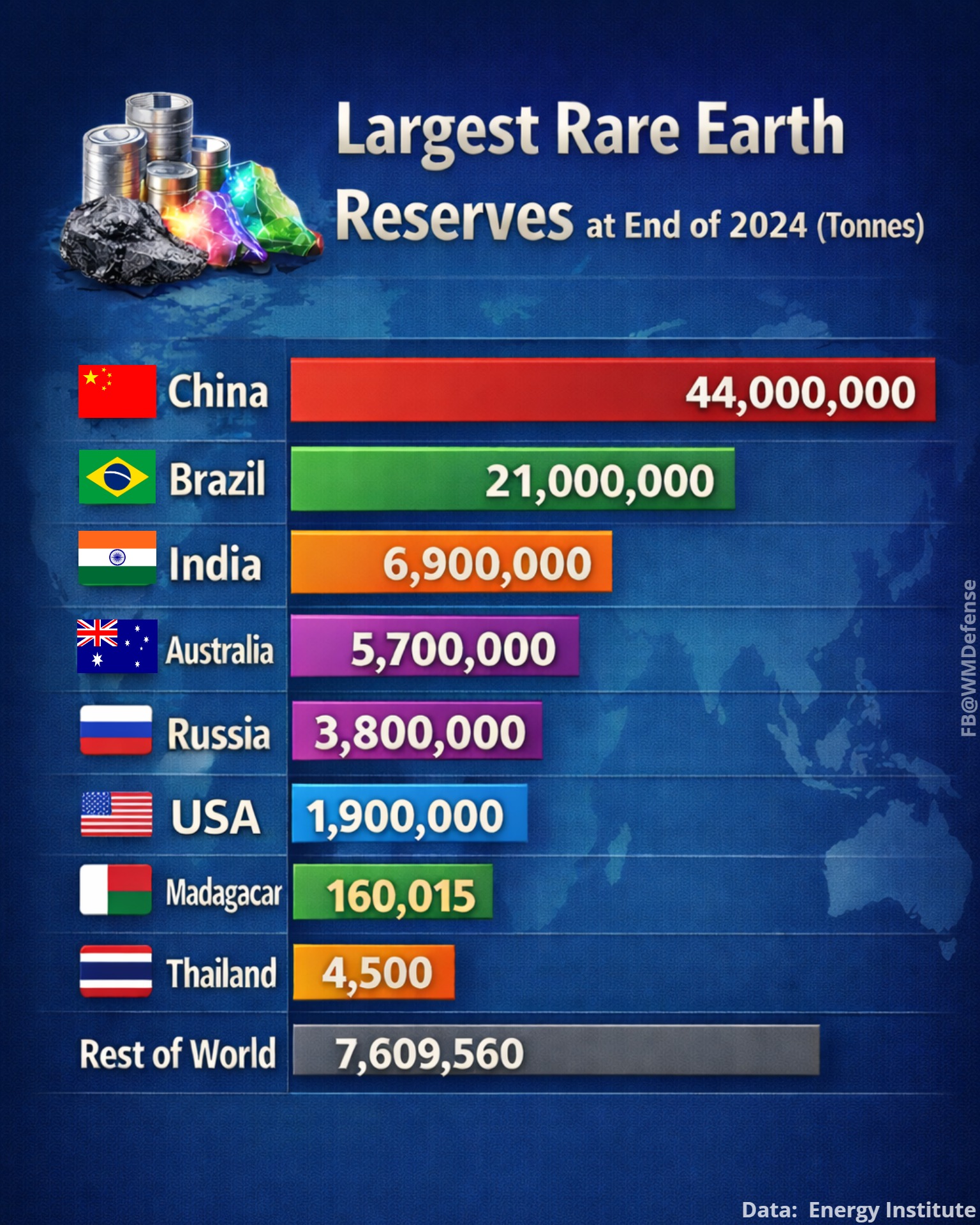 Largest Rare Earth Reserves in the... - WM Defense & Stats | Facebook