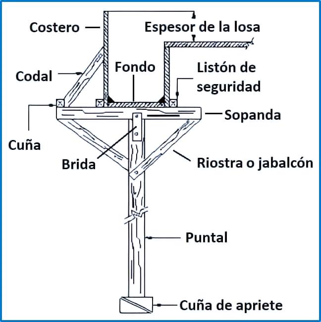 El - Partes del encofrado | Facebook