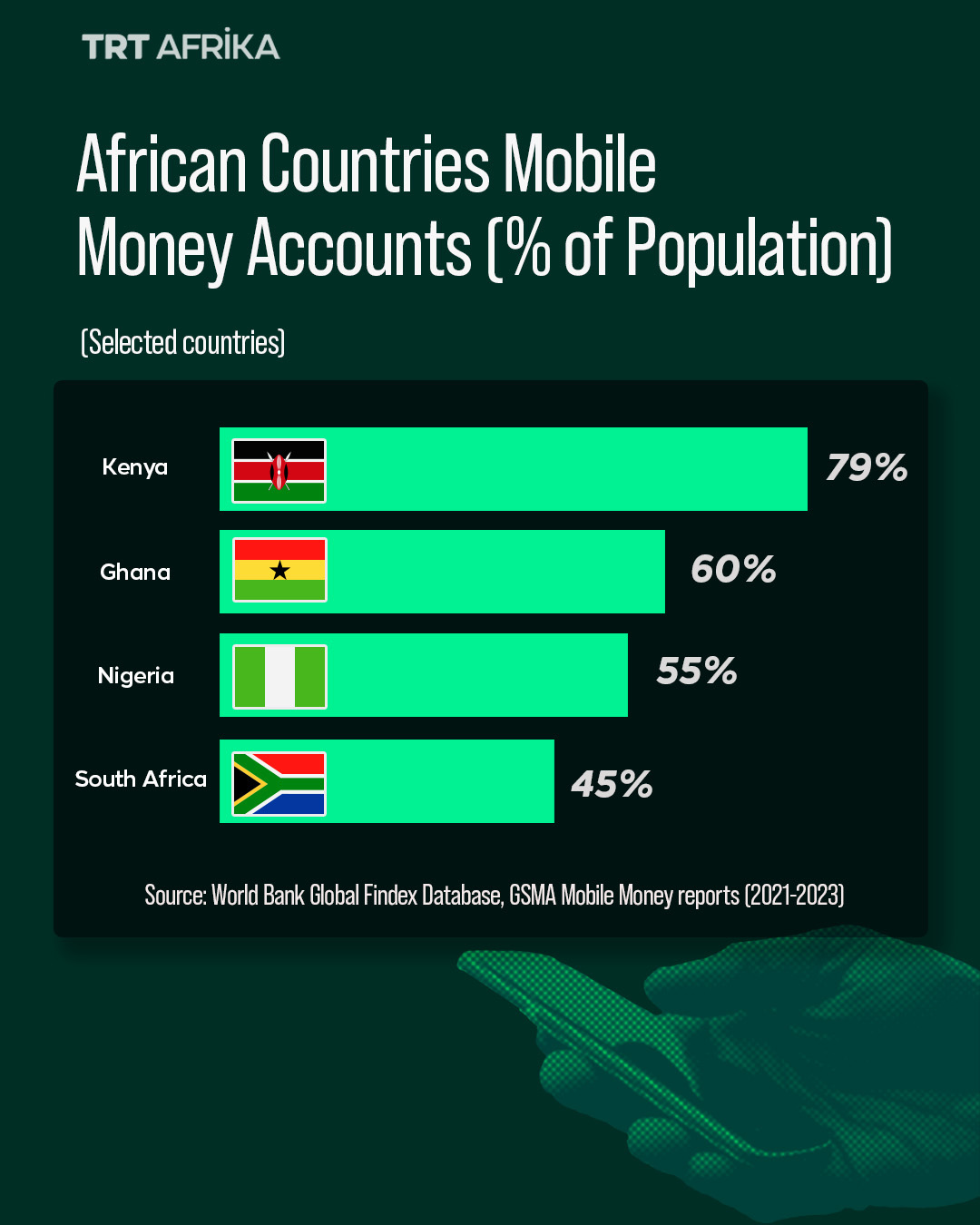 TRT - Across Africa, mobile money services are increasingly being ...