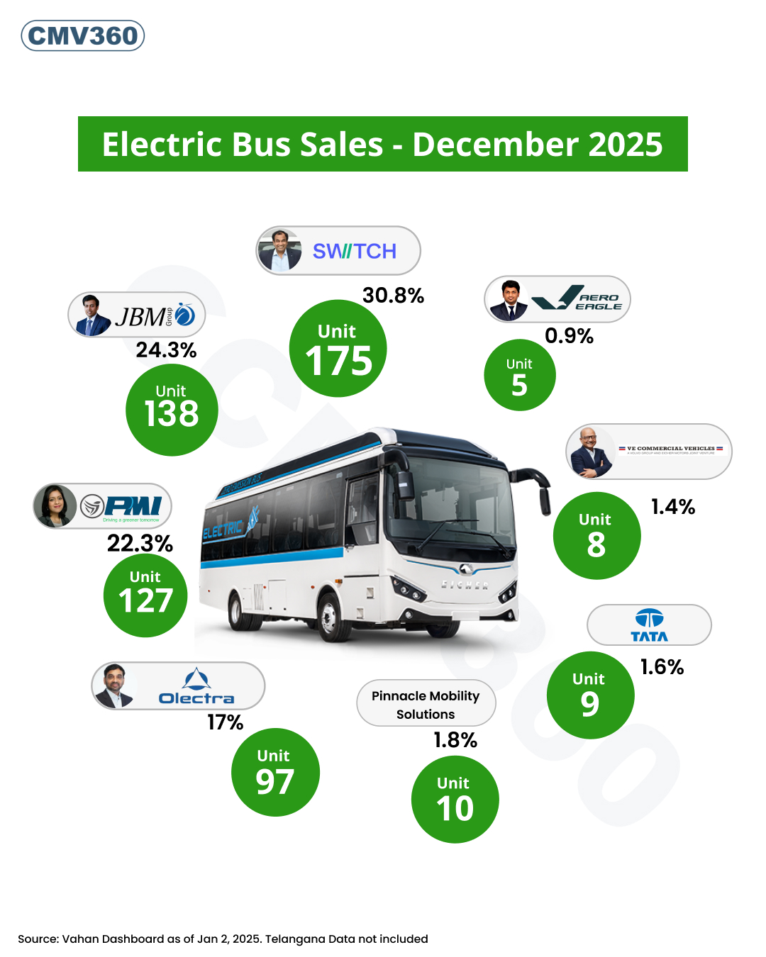 CMV360.com - Electric Bus Sales – December 2025 | India’s electric bus ...