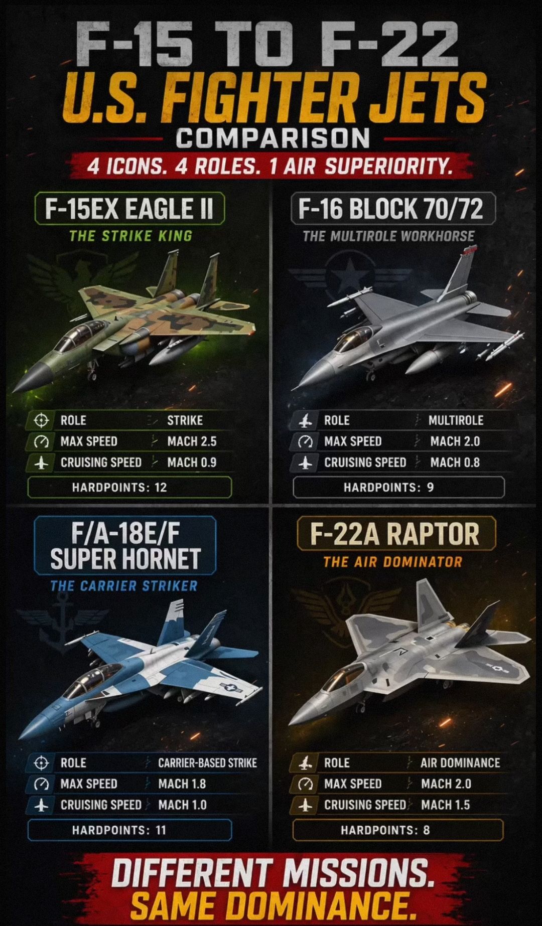 US fighter jets compared: F-15EX, F-16, F/A-18, and F-22
