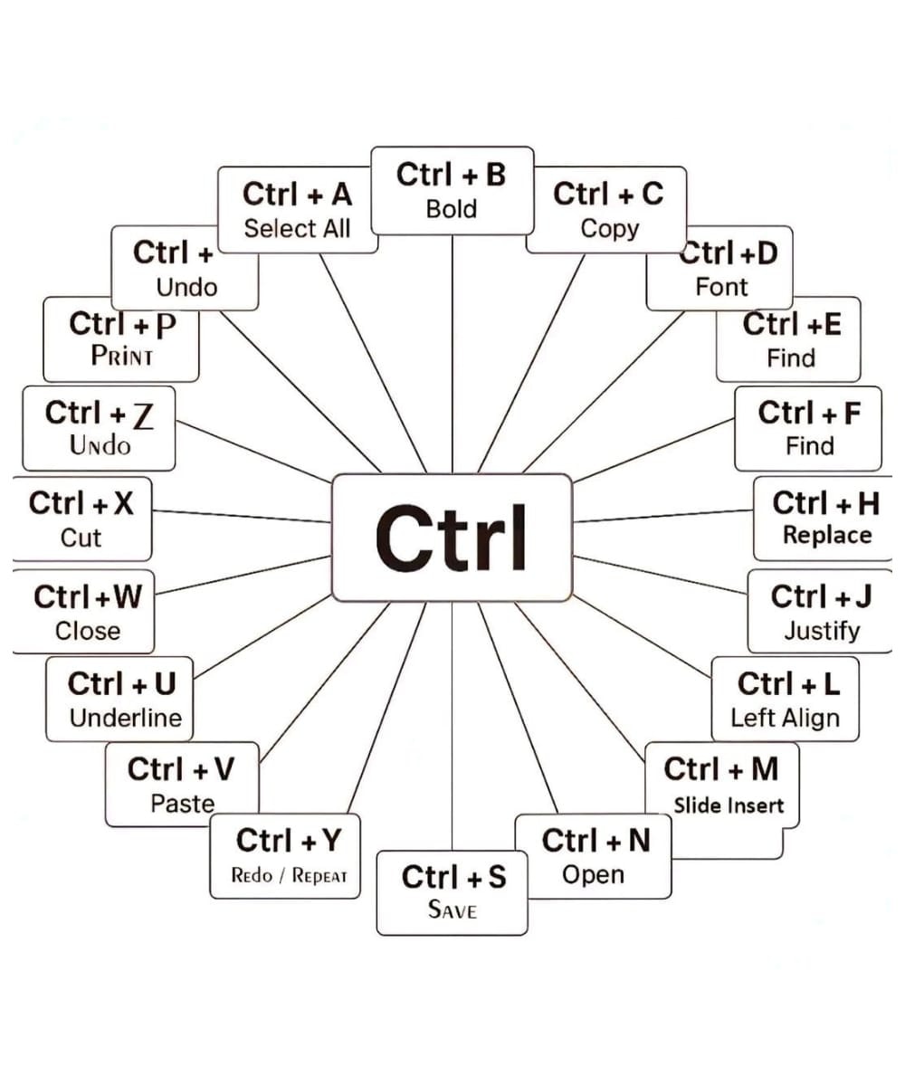 Raccourcis Ctrl les plus utilisés... - Cultiver avec Astuce | Facebook