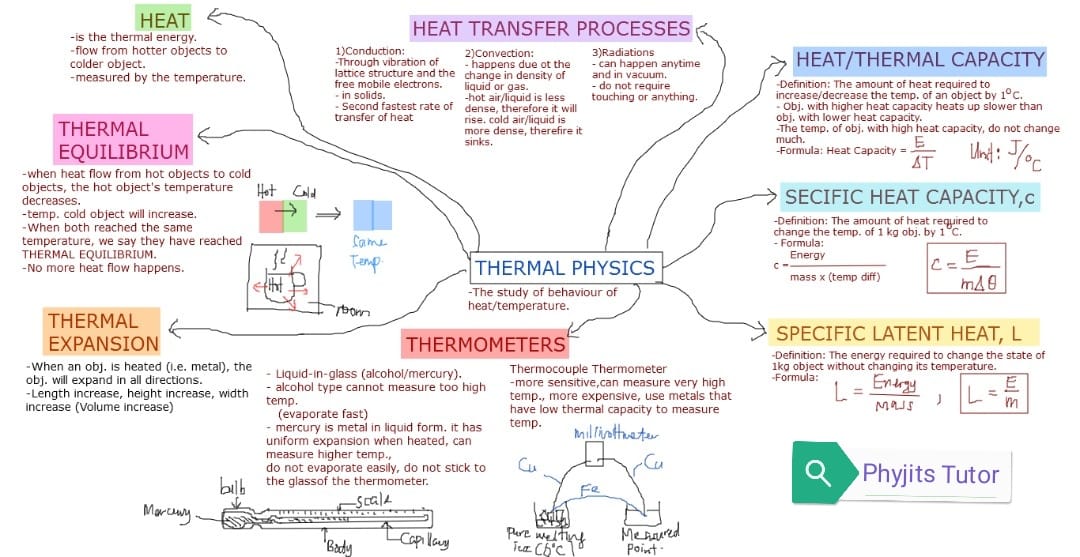 Thermal Energy or Heat is a topic in... - Phyjits Tutorials | Facebook