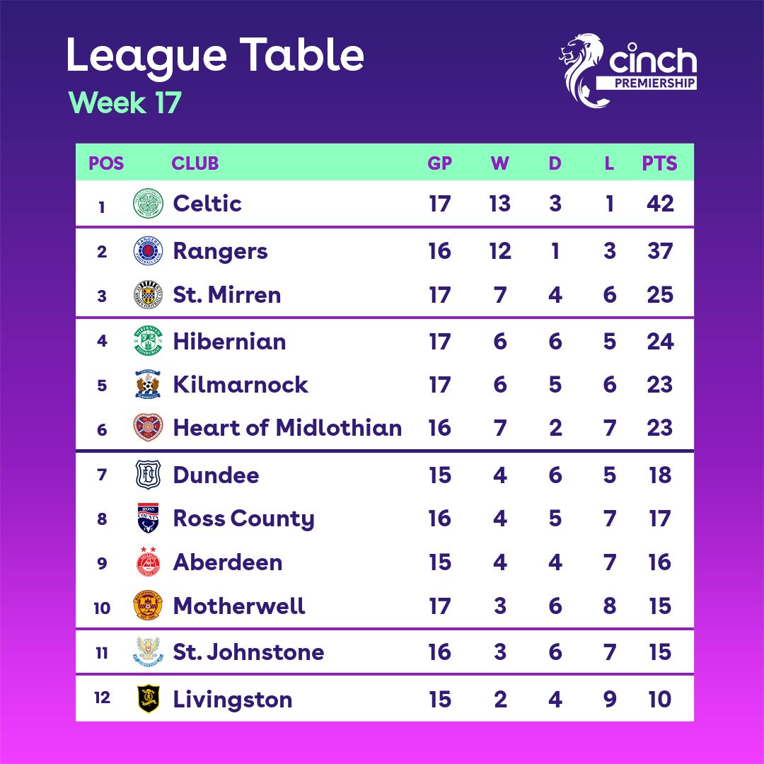 SPFL - 📊 How the #cinchPrem table looks after GW17 Who...