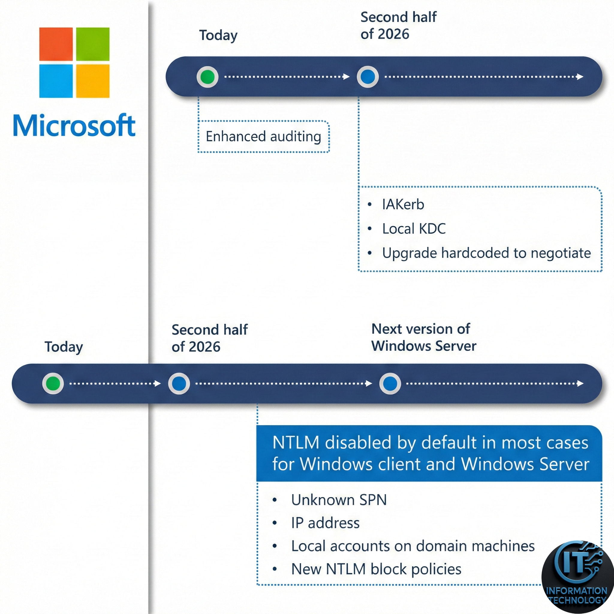 Information - 🚨 Windows Security Boost: NTLM to be Disabled by Default💻 ...