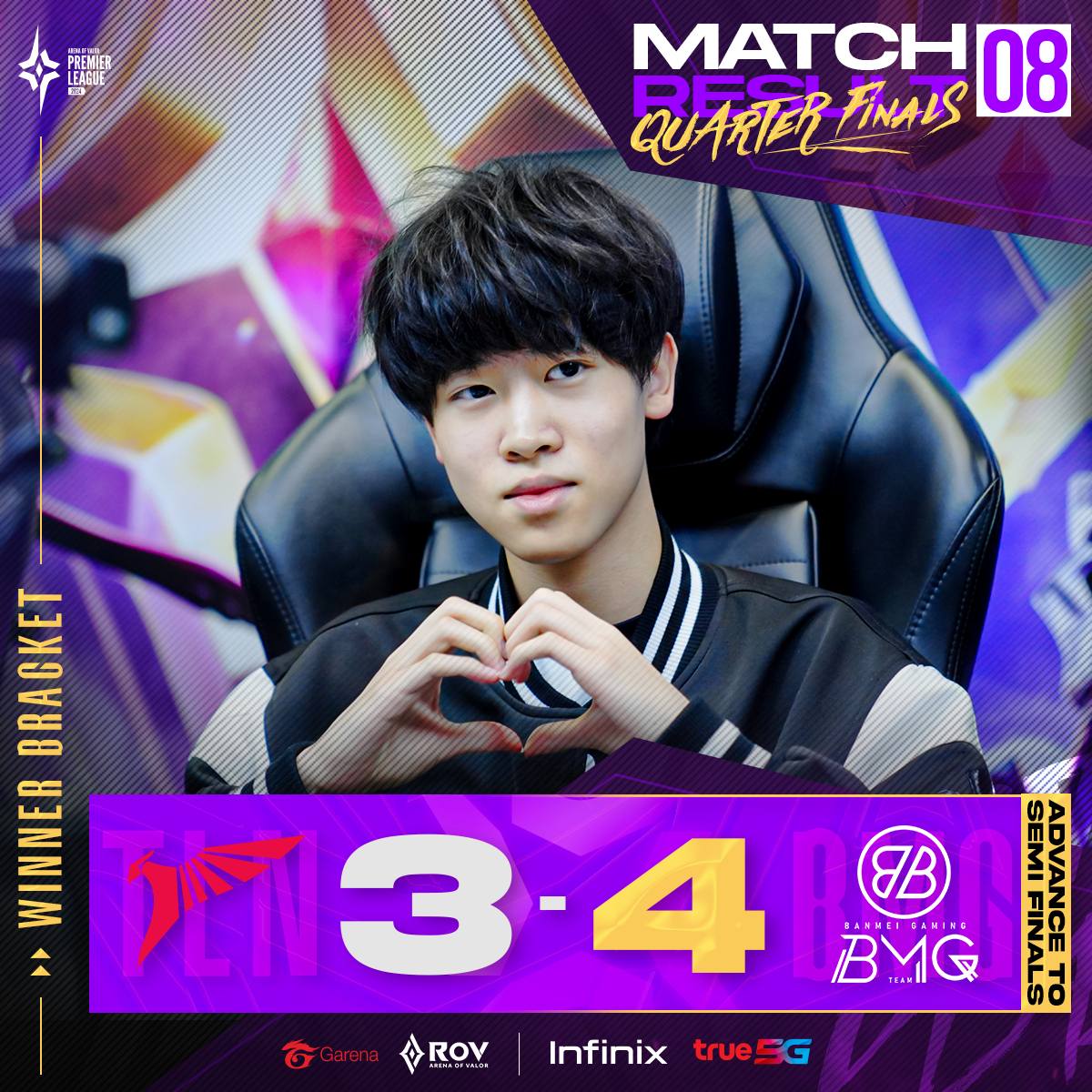 BMG แชมป์จาก GCS ผ่านเข้ารอบ 4... - Garena RoV Tournament | Facebook