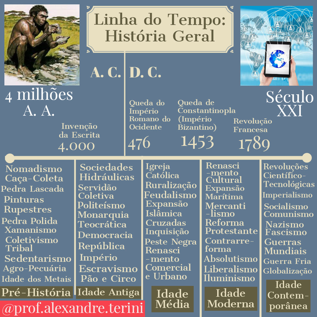 🌍 LINHA DO TEMPO DE HISTÓRIA... - Professor Alexandre Terini
