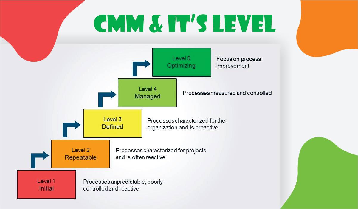 What is CMM stand... - Software Testing Edu - STE Techsystem | Facebook
