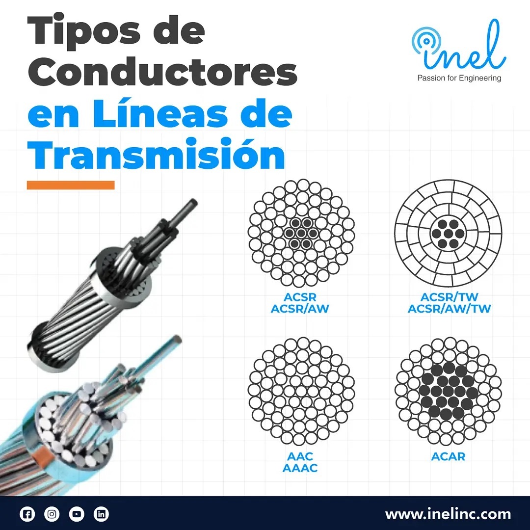 Tipos de... - Inel - Escuela Técnica de Ingeniería