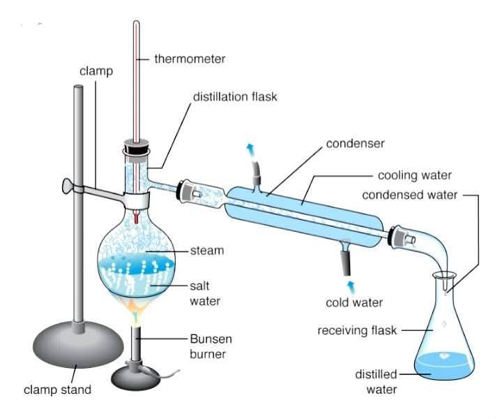Teacher - DISTILLATION TECHNIQUE Distillation is a method used to ...