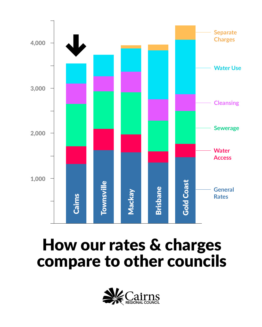 Every year we compare our rates... - Cairns Regional Council | Facebook