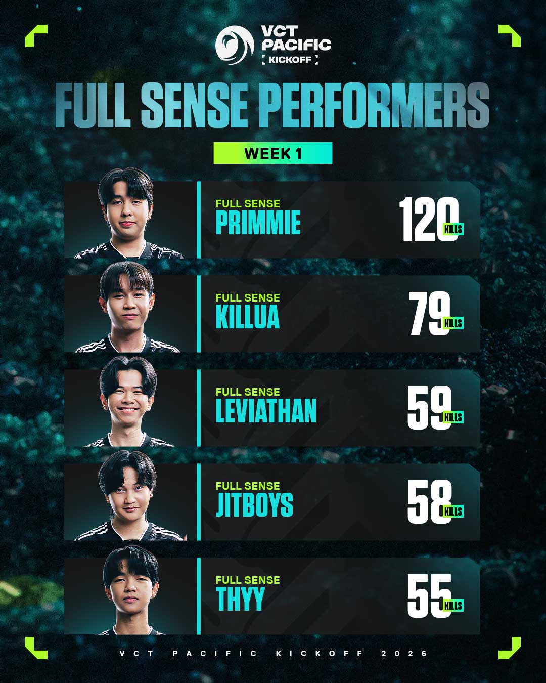 🤯 ผลงานสุดร้อนแรงของแก๊ง FULL... - VALORANT Esports Thailand | Facebook