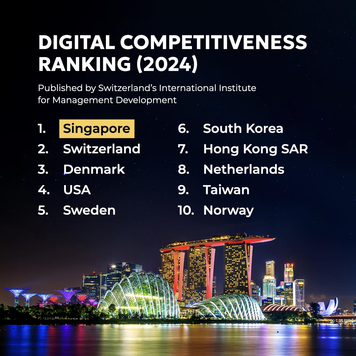 🇸🇬 Singapore is now 1st in the... - Smart Nation Singapore | Facebook