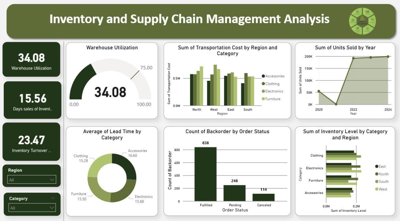 Shamsudeen - Inventory & Supply Chain Management Analysis Dashboard ...