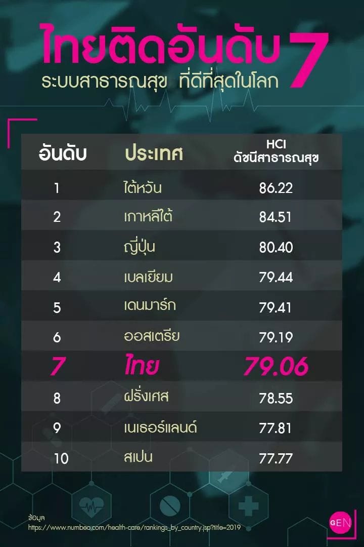 เว็บไซต์ Numbeo... - สาขาวิชาสาธารณสุขชุมชน สวนสุนันทา | Facebook