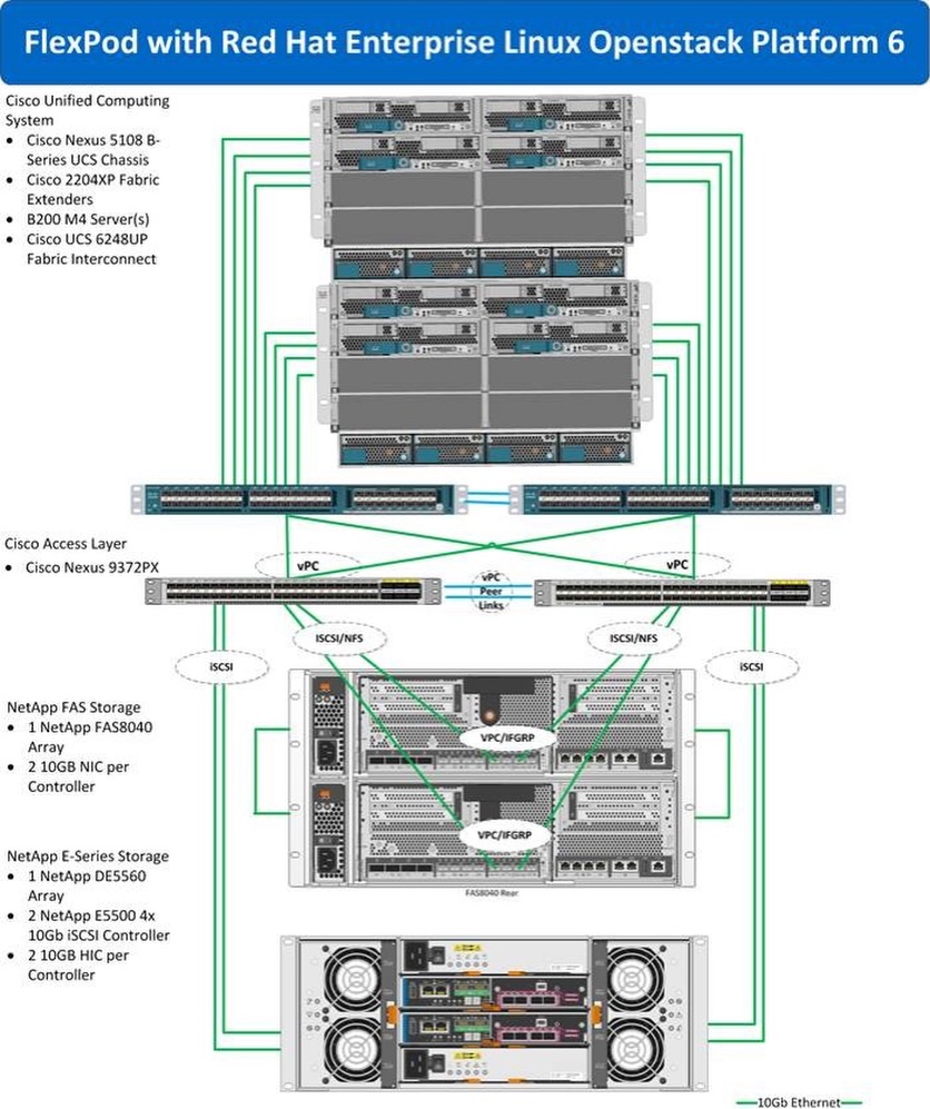 Networks - 🚀🔷 Enterprise-Grade Infrastructure, Simplified — FlexPod ...