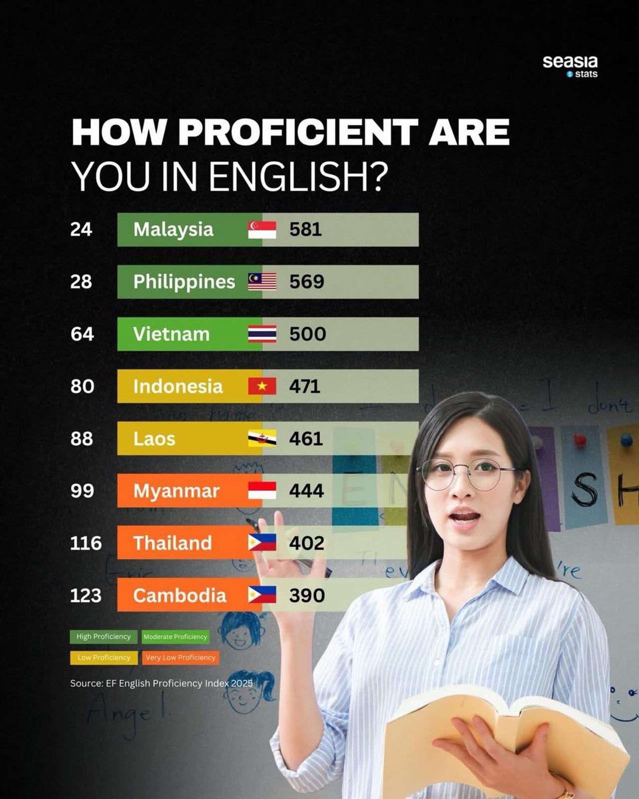 Seasia - The EF English Proficiency Index 2025 reveals a significant ...