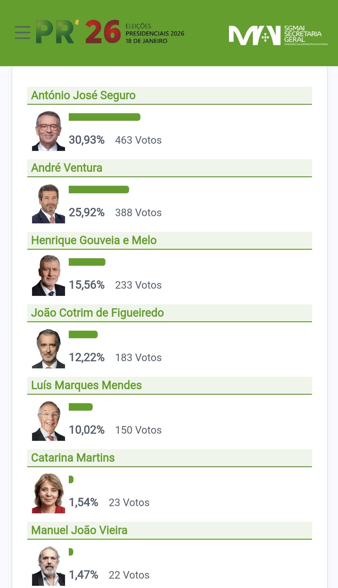 🇵🇹 Presidenciais 2026 Resultados... - Freguesia de Quiaios | Facebook